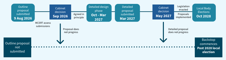 Government's proposed Head Start pathway to amalgamation